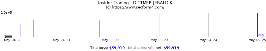 Insider Trading Transactions for DITTMER JERALD K
