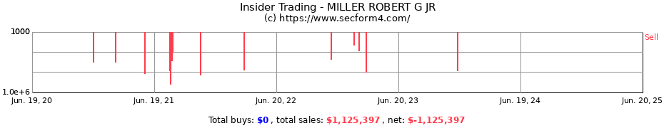 Insider Trading Transactions for MILLER ROBERT G JR