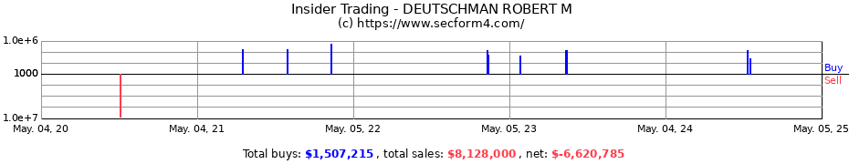 Insider Trading Transactions for DEUTSCHMAN ROBERT M