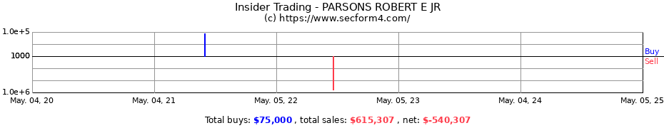 Insider Trading Transactions for PARSONS ROBERT E JR