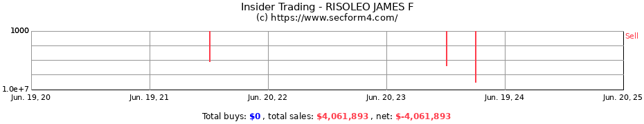 Insider Trading Transactions for RISOLEO JAMES F