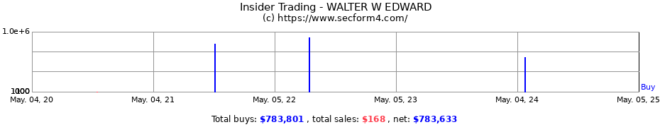 Insider Trading Transactions for WALTER W EDWARD