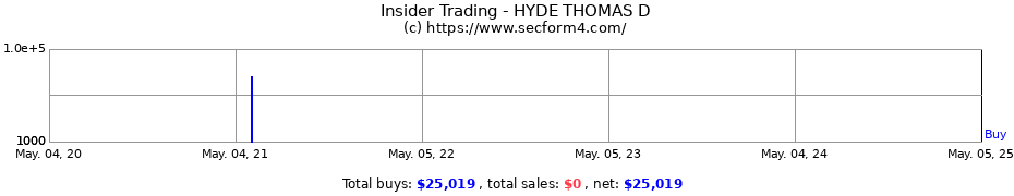 Insider Trading Transactions for HYDE THOMAS D