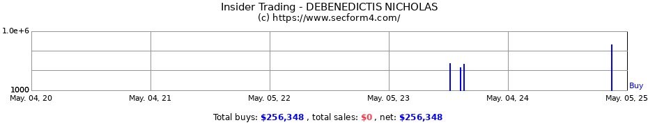 Insider Trading Transactions for DEBENEDICTIS NICHOLAS