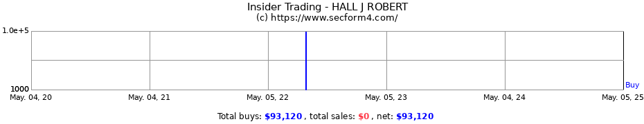 Insider Trading Transactions for HALL J ROBERT