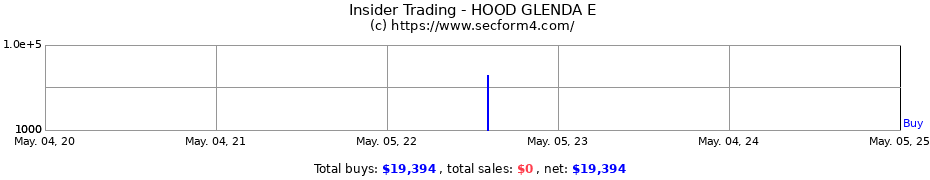 Insider Trading Transactions for HOOD GLENDA E