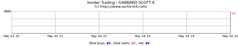 Insider Trading Transactions for Gabbard Scott A.