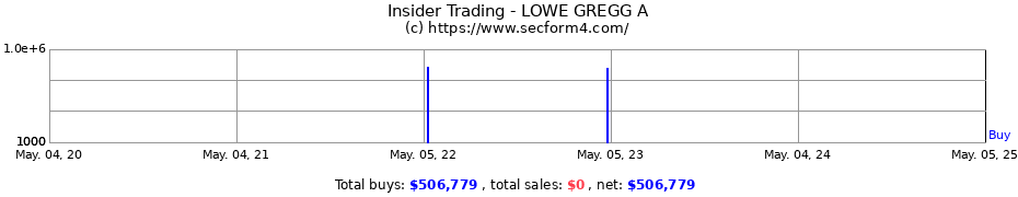 Insider Trading Transactions for LOWE GREGG A