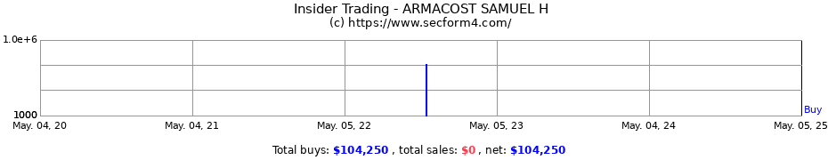 Insider Trading Transactions for ARMACOST SAMUEL H