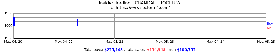 Insider Trading Transactions for CRANDALL ROGER W