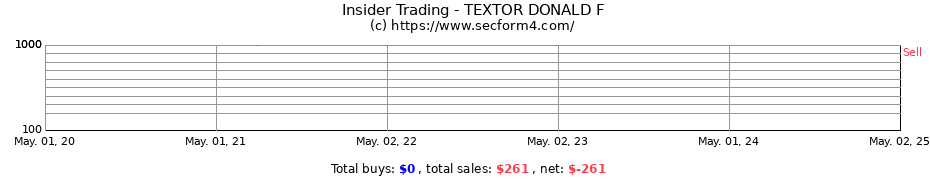 Insider Trading Transactions for TEXTOR DONALD F