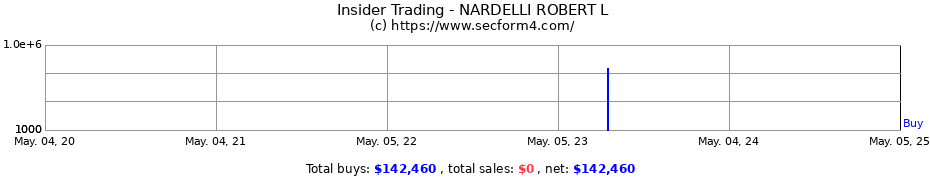 Insider Trading Transactions for NARDELLI ROBERT L