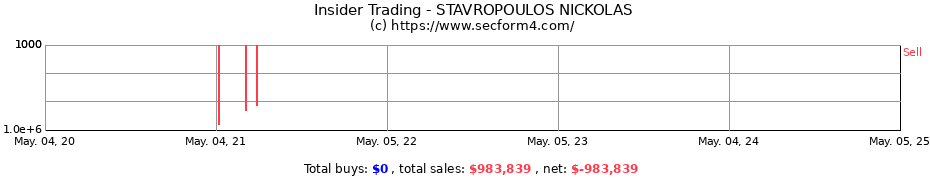 Insider Trading Transactions for STAVROPOULOS NICKOLAS