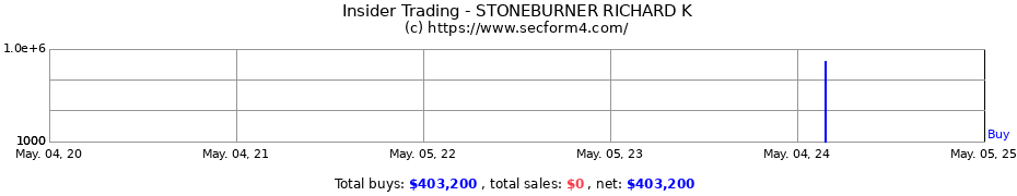 Insider Trading Transactions for STONEBURNER RICHARD K