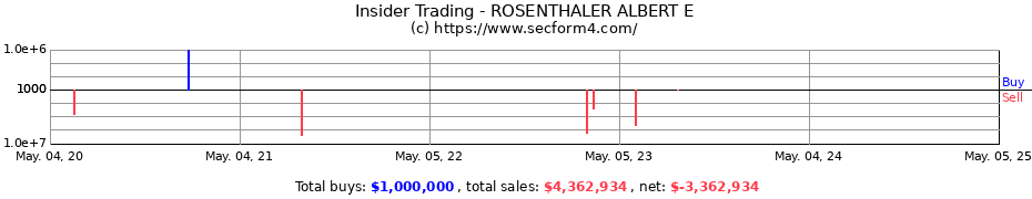 Insider Trading Transactions for ROSENTHALER ALBERT E