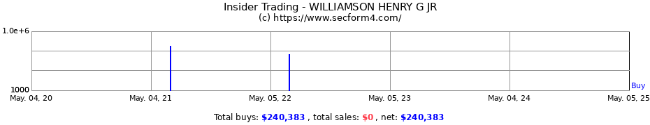 Insider Trading Transactions for WILLIAMSON HENRY G JR