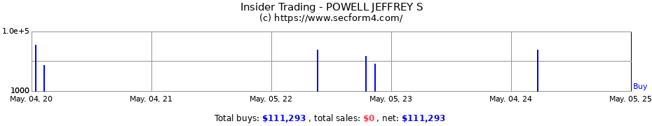 Insider Trading Transactions for POWELL JEFFREY S