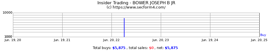 Insider Trading Transactions for BOWER JOSEPH B JR