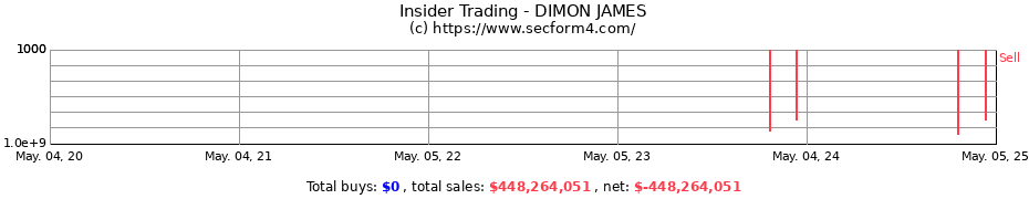 Insider Trading Transactions for DIMON JAMES