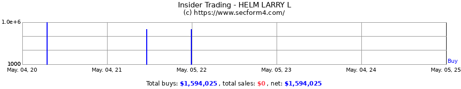 Insider Trading Transactions for HELM LARRY L