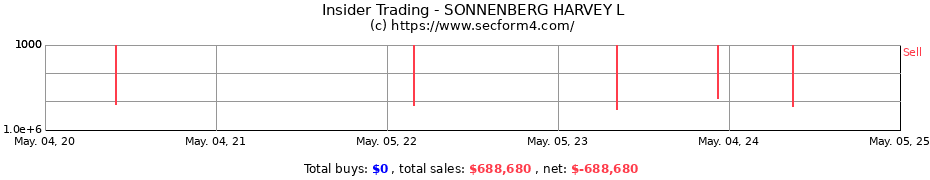 Insider Trading Transactions for SONNENBERG HARVEY L
