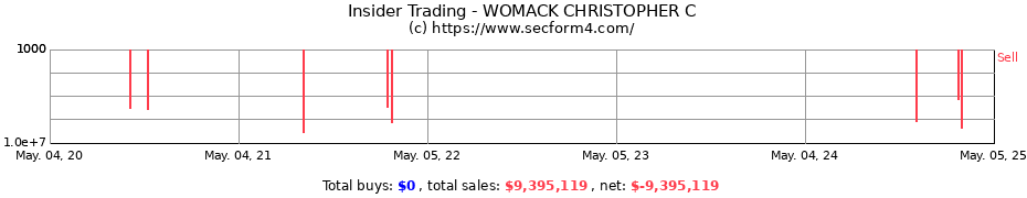 Insider Trading Transactions for WOMACK CHRISTOPHER C