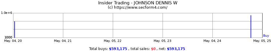 Insider Trading Transactions for JOHNSON DENNIS W
