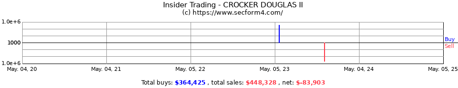 Insider Trading Transactions for CROCKER DOUGLAS II