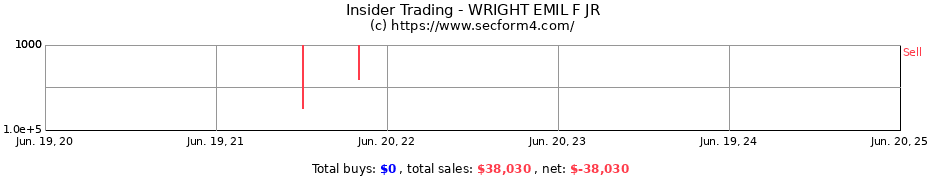 Insider Trading Transactions for WRIGHT EMIL F JR