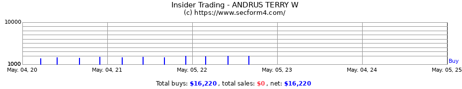 Insider Trading Transactions for ANDRUS TERRY W