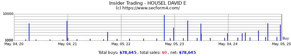 Insider Trading Transactions for HOUSEL DAVID E