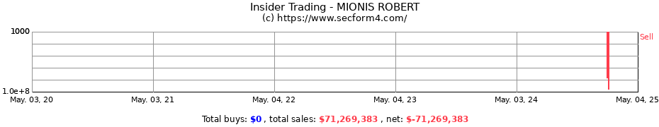 Insider Trading Transactions for MIONIS ROBERT