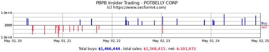 Insider Trading Transactions for POTBELLY CORP