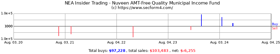 Insider Trading Transactions for Nuveen AMT-Free Quality Municipal Income Fund