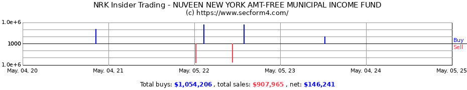 Insider Trading Transactions for NUVEEN NEW YORK AMT-FREE QUALITY MUNICIPAL INCOME FUND
