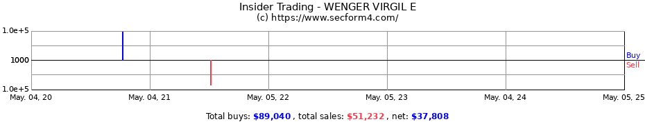 Insider Trading Transactions for WENGER VIRGIL E