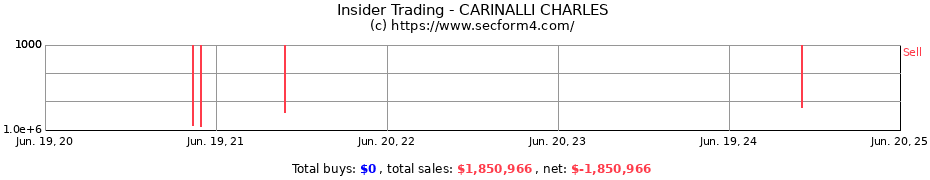 Insider Trading Transactions for CARINALLI CHARLES