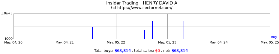 Insider Trading Transactions for HENRY DAVID A