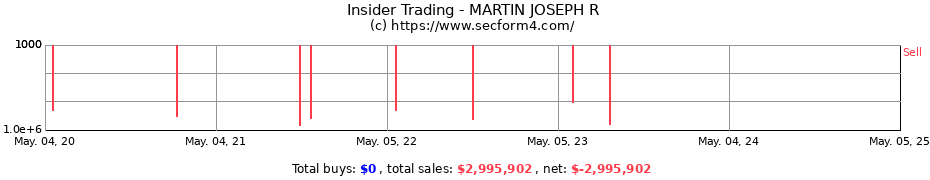 Insider Trading Transactions for MARTIN JOSEPH R