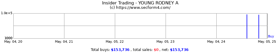 Insider Trading Transactions for YOUNG RODNEY A