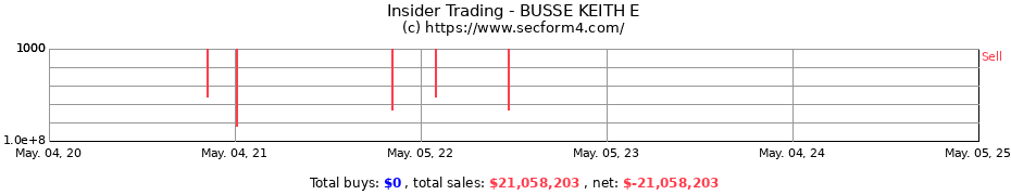 Insider Trading Transactions for BUSSE KEITH E