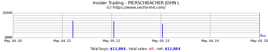 Insider Trading Transactions for PIERSCHBACHER JOHN L