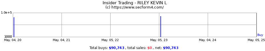 Insider Trading Transactions for RILEY KEVIN L