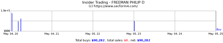 Insider Trading Transactions for FREEMAN PHILIP D