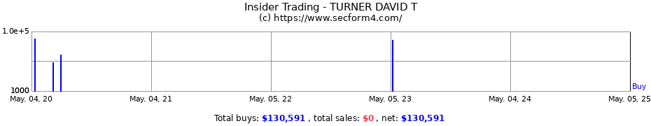 Insider Trading Transactions for TURNER DAVID T