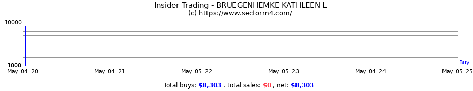 Insider Trading Transactions for BRUEGENHEMKE KATHLEEN L