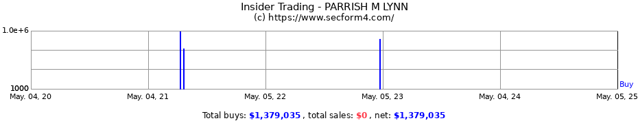 Insider Trading Transactions for PARRISH M LYNN