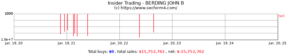 Insider Trading Transactions for BERDING JOHN B