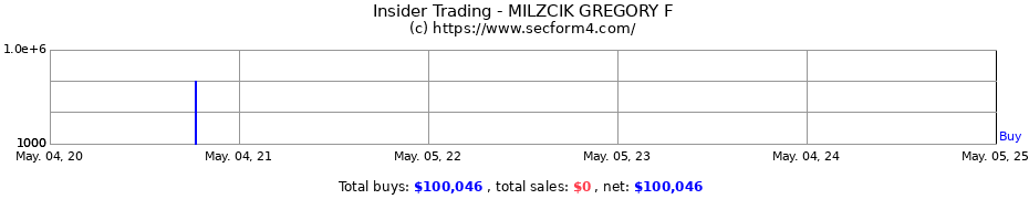 Insider Trading Transactions for Milzcik Gregory F