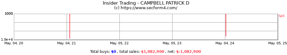 Insider Trading Transactions for CAMPBELL PATRICK D
